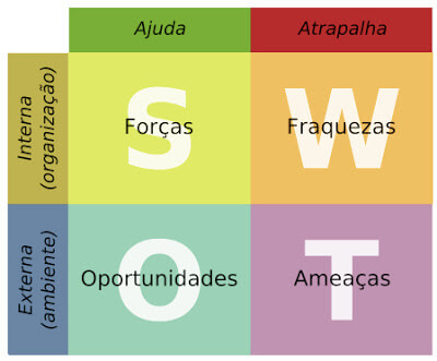 Análise SWOT