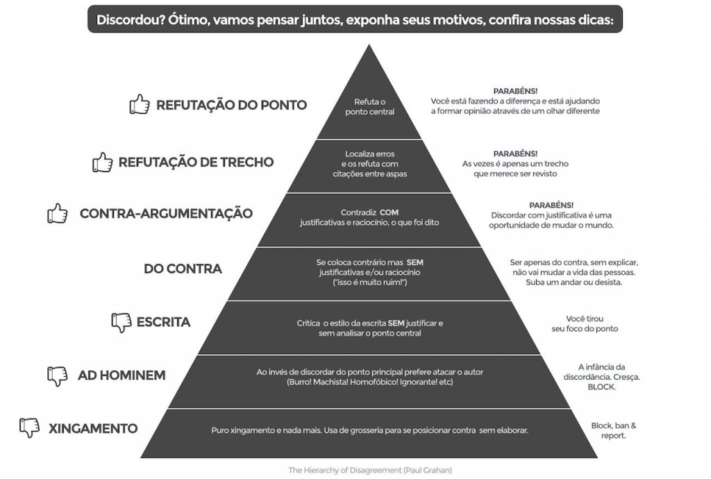 A hierarquia da discordância segundo Paul Graham