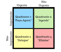 Os 4 quadrantes de Stephen Covey