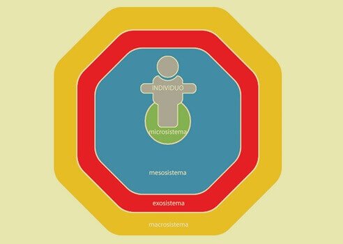 A teoria de Urie Bronfenbrenner