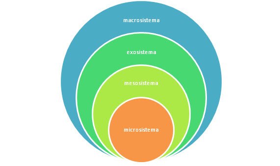 A teoria ecológica de Bronfenbrenner