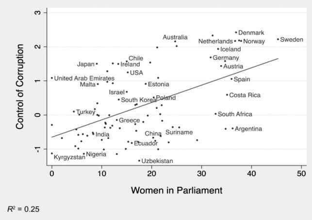 Relação entre controle da corrupção e número de mulheres no Parlamento
