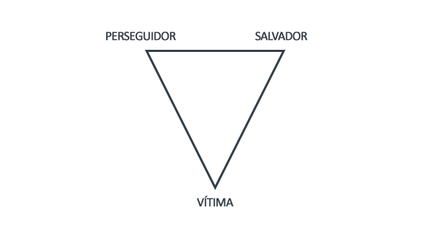 O triângulo do drama de Karpman