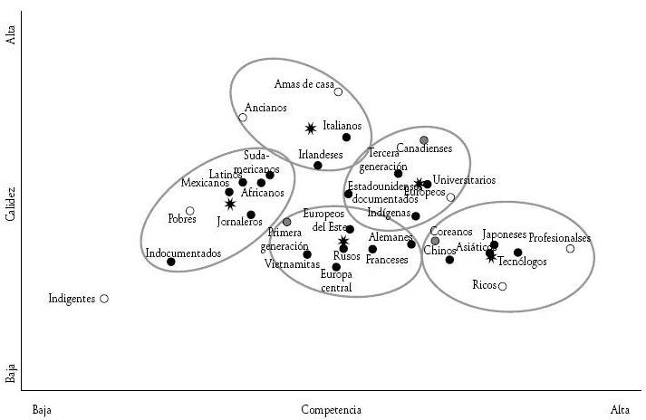 Modelo do conteúdo do estereótipo