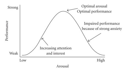 Curva da lei de Yerkes-Dodson