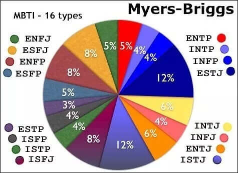 Teste de personalidade de Myers-Briggs
